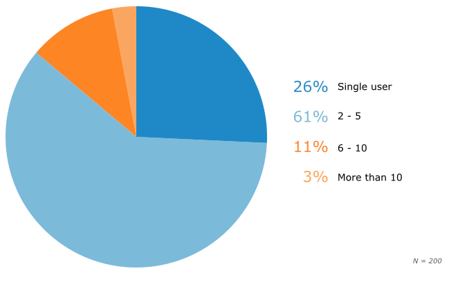 By Number of Users: Prospective Buyer Size